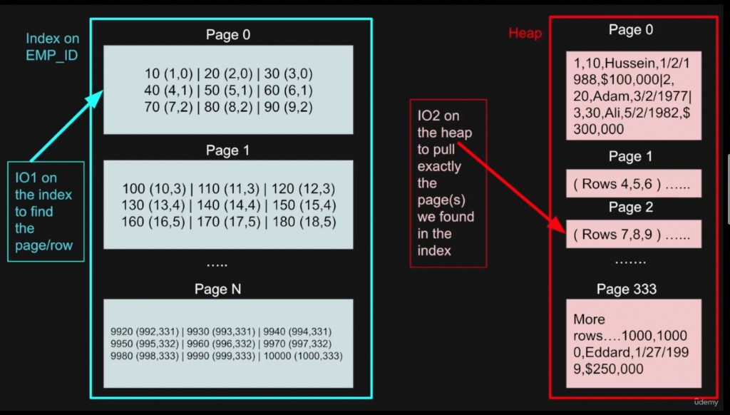 Index on EMP_ID pointing into a Heap — two I/O steps