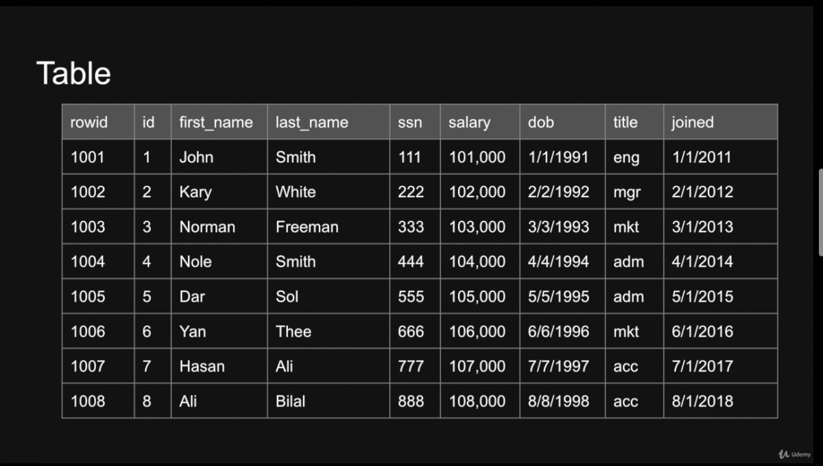 Table in a Row-Oriented Database